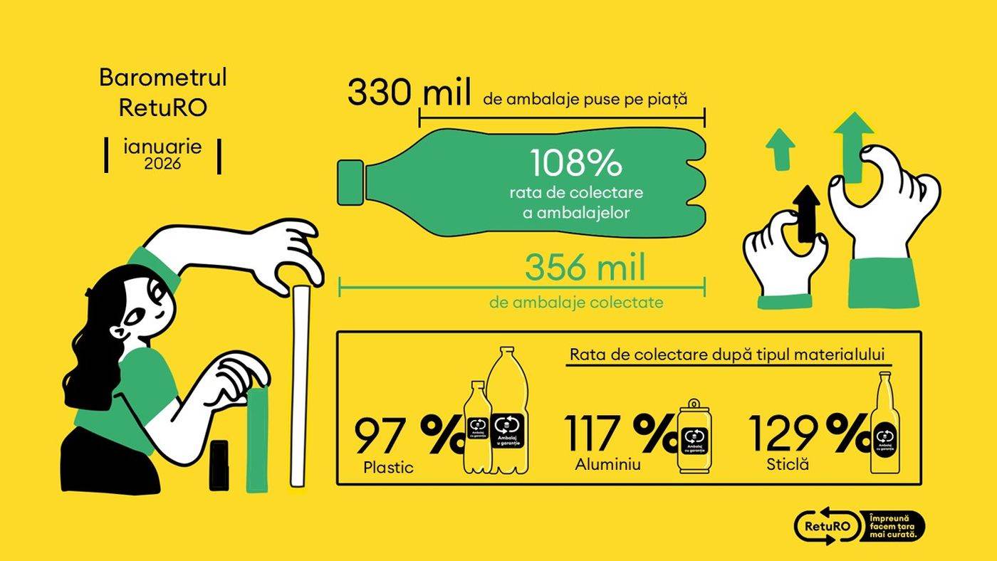 Sistemul de Garanţie-Returnare se apropie de 9 miliarde de ambalaje returnate